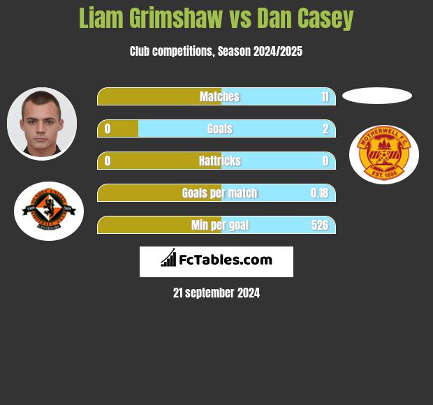 Liam Grimshaw vs Dan Casey h2h player stats