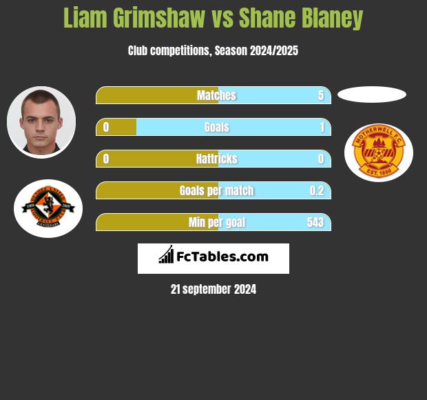 Liam Grimshaw vs Shane Blaney h2h player stats