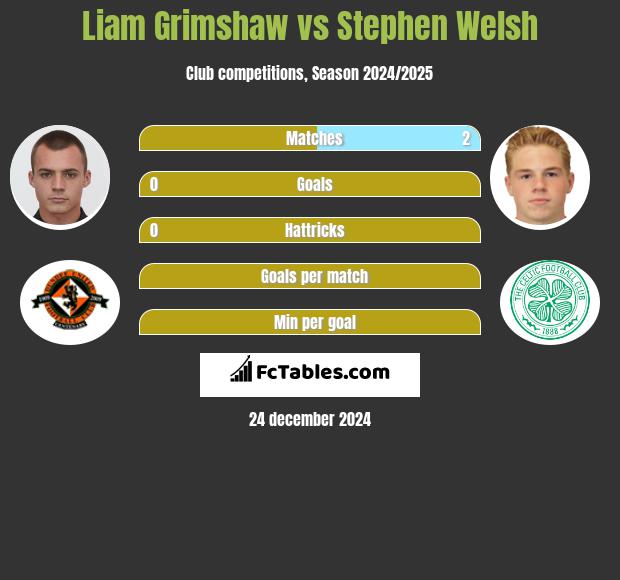 Liam Grimshaw vs Stephen Welsh h2h player stats