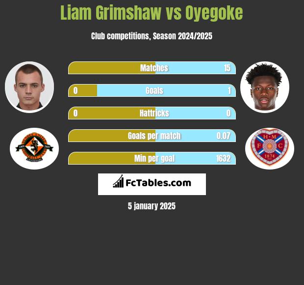 Liam Grimshaw vs Oyegoke h2h player stats