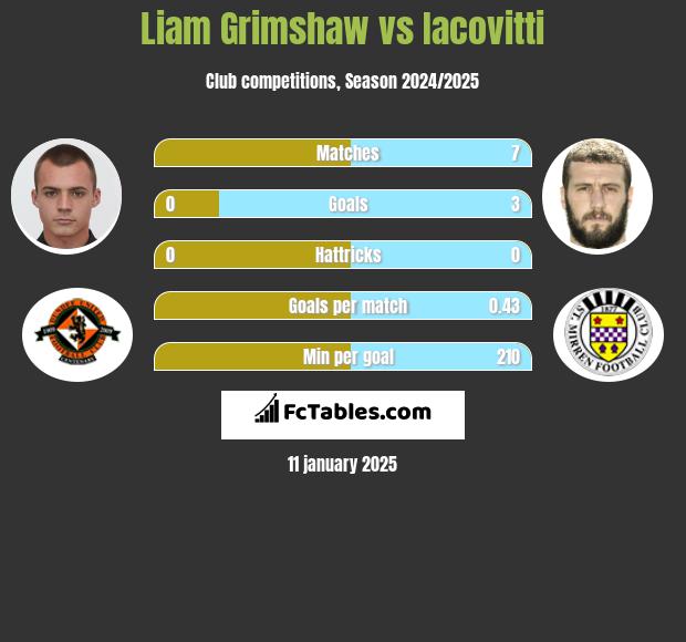 Liam Grimshaw vs Iacovitti h2h player stats