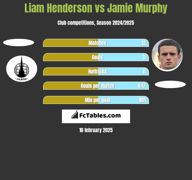 Liam Henderson vs Jamie Murphy h2h player stats