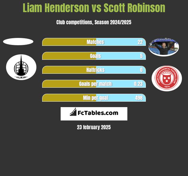 Liam Henderson vs Scott Robinson h2h player stats