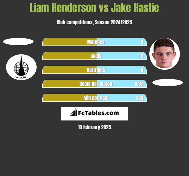 Liam Henderson vs Jake Hastie h2h player stats