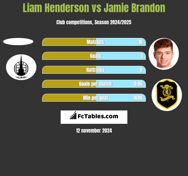 Liam Henderson vs Jamie Brandon h2h player stats