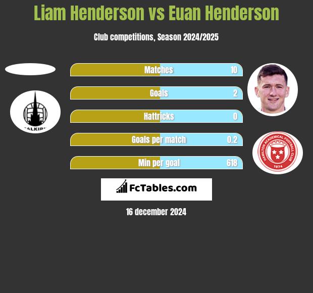 Liam Henderson vs Euan Henderson h2h player stats