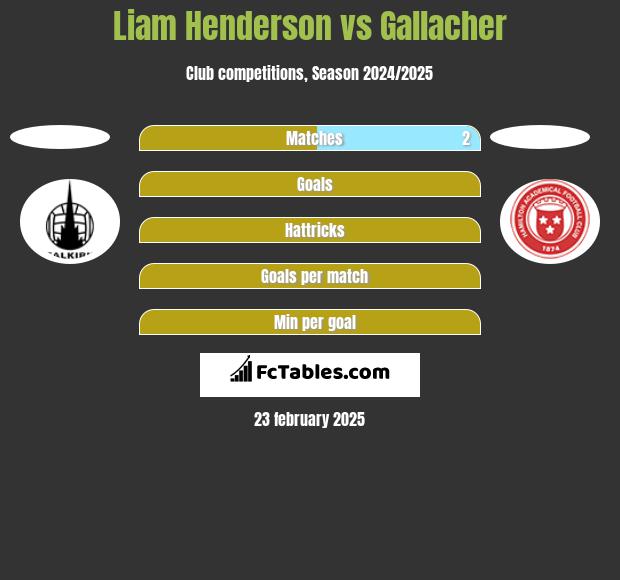 Liam Henderson vs Gallacher h2h player stats