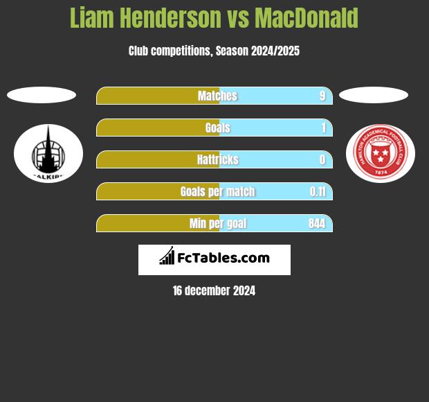 Liam Henderson vs MacDonald h2h player stats