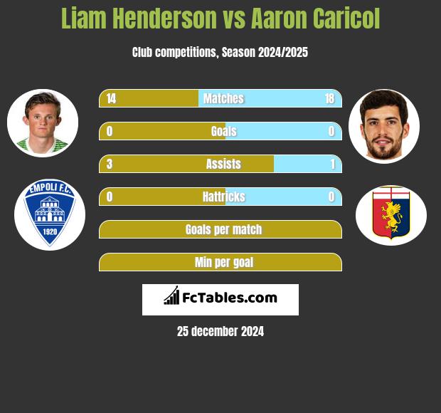 Liam Henderson vs Aaron Caricol h2h player stats