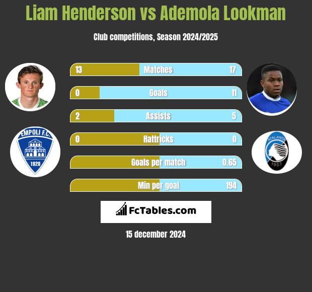 Liam Henderson vs Ademola Lookman h2h player stats