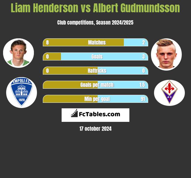 Liam Henderson vs Albert Gudmundsson h2h player stats