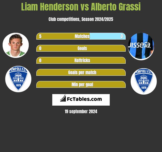 Liam Henderson vs Alberto Grassi h2h player stats