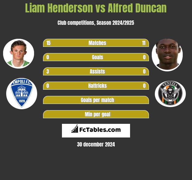 Liam Henderson vs Alfred Duncan h2h player stats