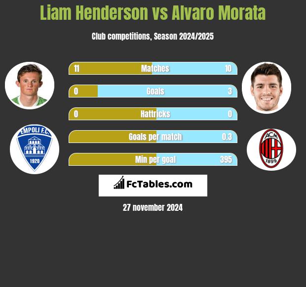 Liam Henderson vs Alvaro Morata h2h player stats