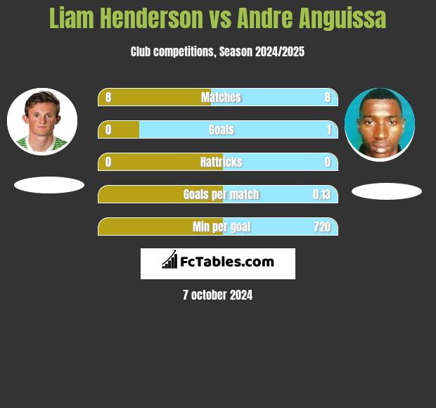 Liam Henderson vs Andre Anguissa h2h player stats