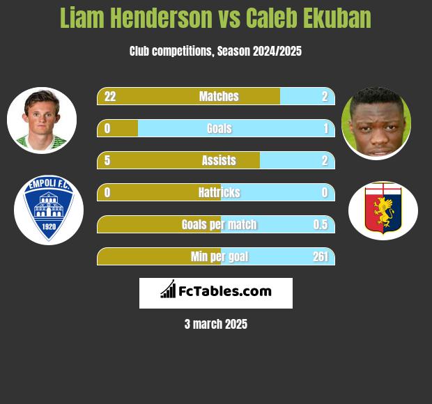 Liam Henderson vs Caleb Ekuban h2h player stats