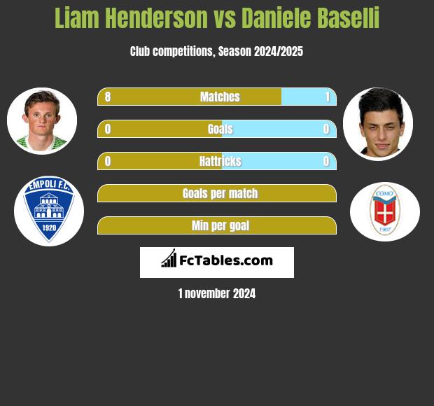 Liam Henderson vs Daniele Baselli h2h player stats