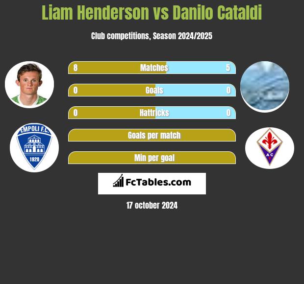 Liam Henderson vs Danilo Cataldi h2h player stats