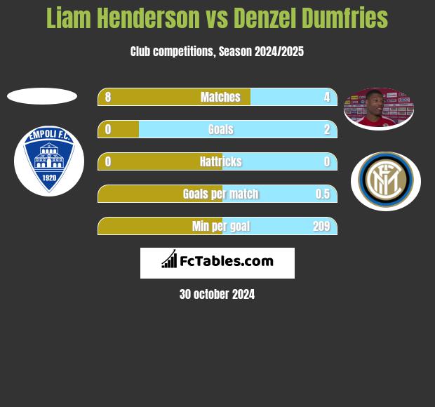 Liam Henderson vs Denzel Dumfries h2h player stats