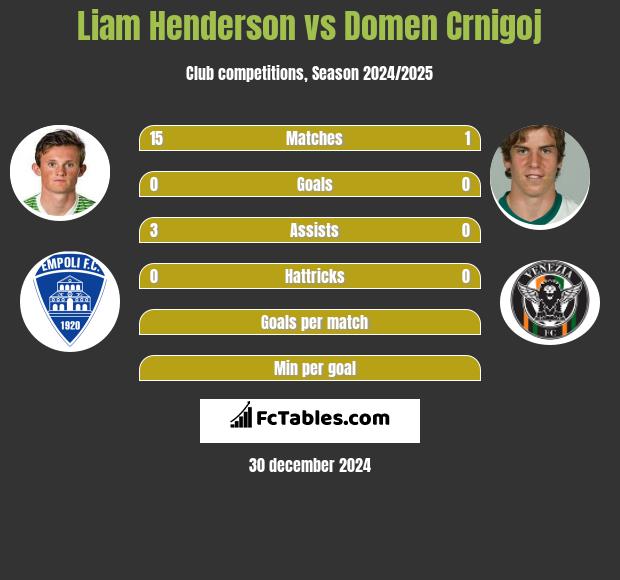 Liam Henderson vs Domen Crnigoj h2h player stats