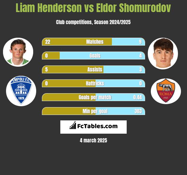 Liam Henderson vs Eldor Shomurodov h2h player stats