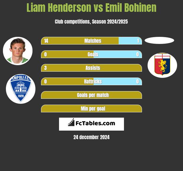 Liam Henderson vs Emil Bohinen h2h player stats