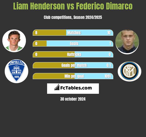 Liam Henderson vs Federico Dimarco h2h player stats