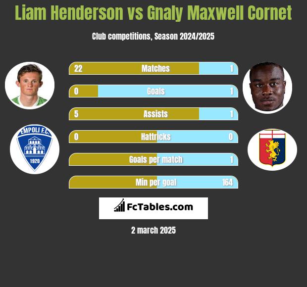 Liam Henderson vs Gnaly Cornet h2h player stats