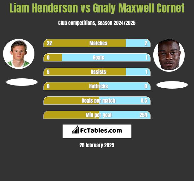 Liam Henderson vs Gnaly Maxwell Cornet h2h player stats