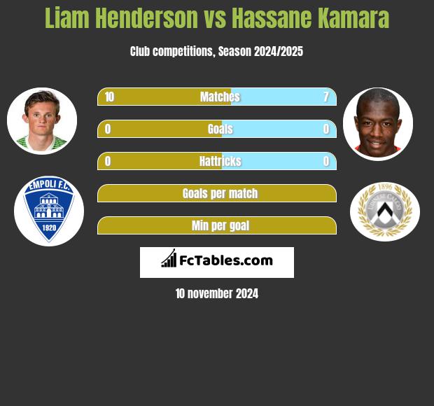 Liam Henderson vs Hassane Kamara h2h player stats