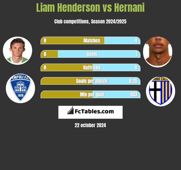 Liam Henderson vs Hernani h2h player stats