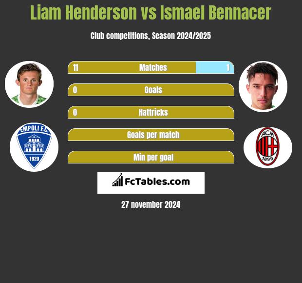 Liam Henderson vs Ismael Bennacer h2h player stats