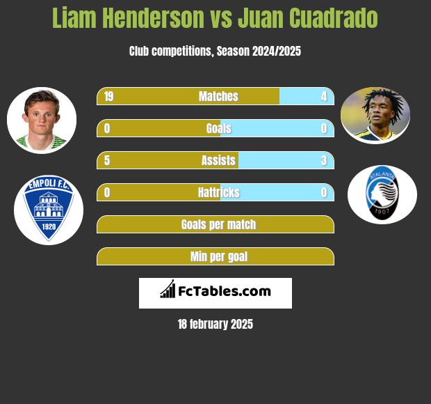 Liam Henderson vs Juan Cuadrado h2h player stats