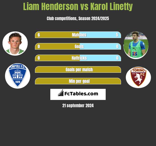 Liam Henderson vs Karol Linetty h2h player stats