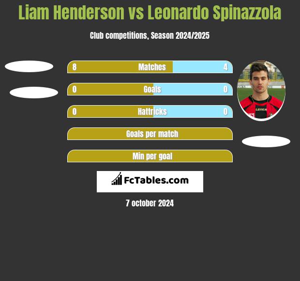 Liam Henderson vs Leonardo Spinazzola h2h player stats