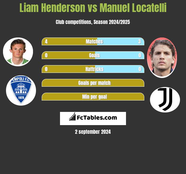 Liam Henderson vs Manuel Locatelli h2h player stats