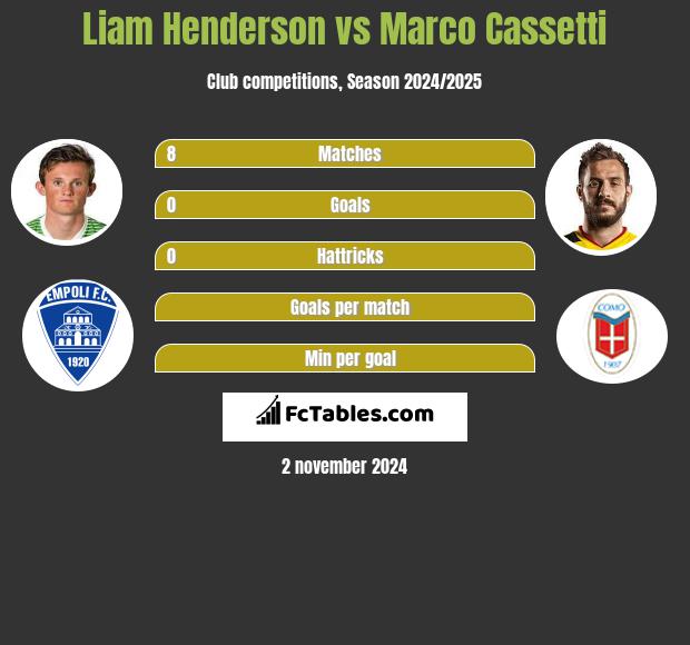 Liam Henderson vs Marco Cassetti h2h player stats