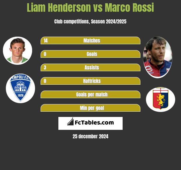 Liam Henderson vs Marco Rossi h2h player stats