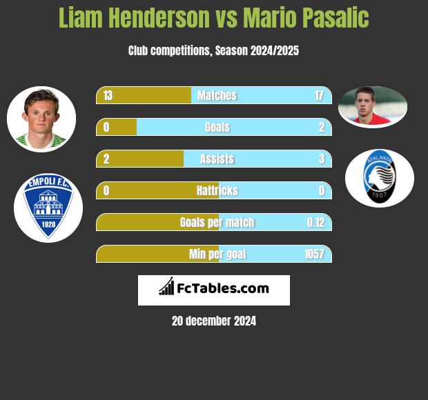 Liam Henderson vs Mario Pasalic h2h player stats