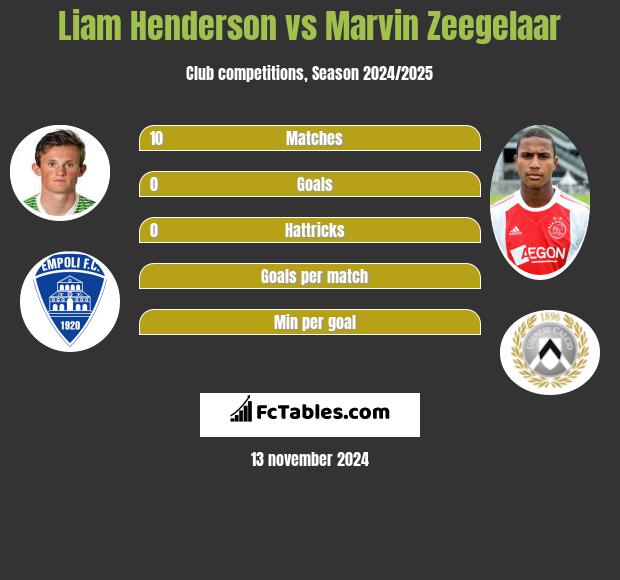 Liam Henderson vs Marvin Zeegelaar h2h player stats