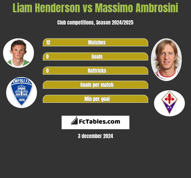 Liam Henderson vs Massimo Ambrosini h2h player stats