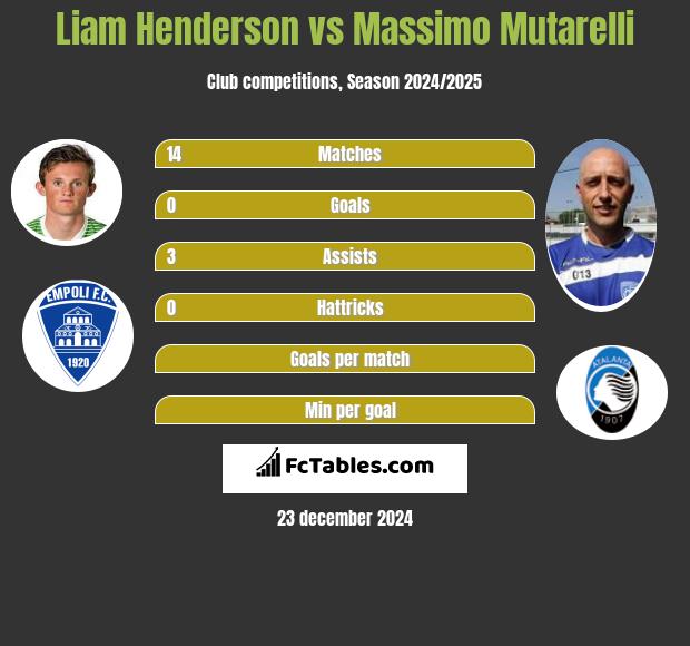 Liam Henderson vs Massimo Mutarelli h2h player stats