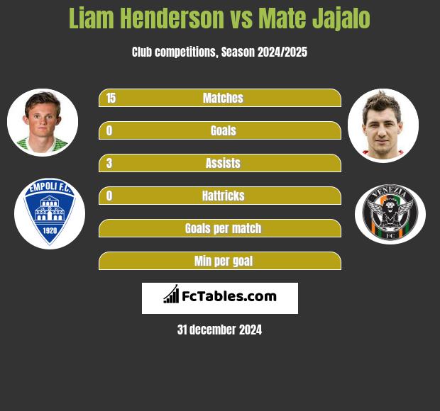 Liam Henderson vs Mate Jajalo h2h player stats