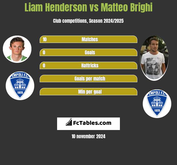 Liam Henderson vs Matteo Brighi h2h player stats