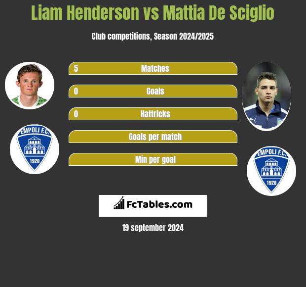 Liam Henderson vs Mattia De Sciglio h2h player stats