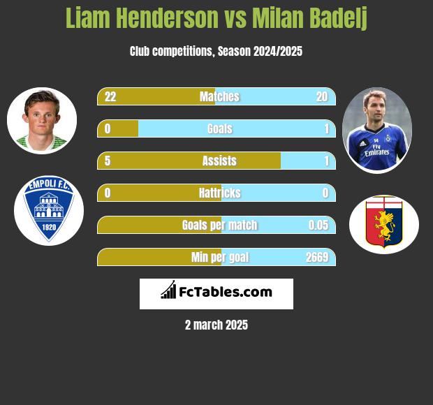 Liam Henderson vs Milan Badelj h2h player stats