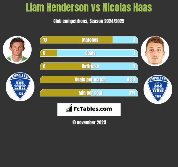 Liam Henderson vs Nicolas Haas h2h player stats