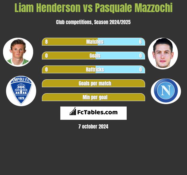 Liam Henderson vs Pasquale Mazzochi h2h player stats