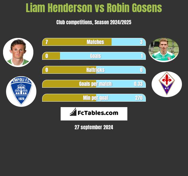 Liam Henderson vs Robin Gosens h2h player stats