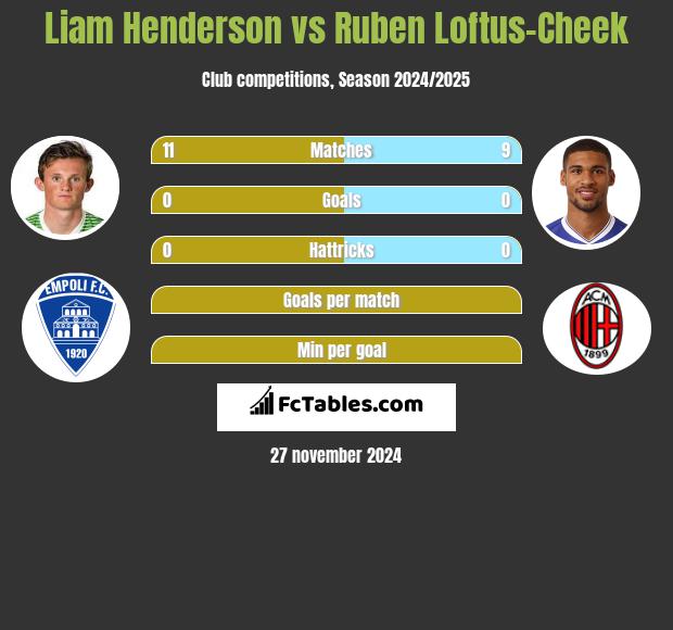 Liam Henderson vs Ruben Loftus-Cheek h2h player stats